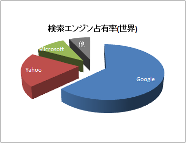 検索エンジンシェア（世界）Google、Yahoo、Microsoft