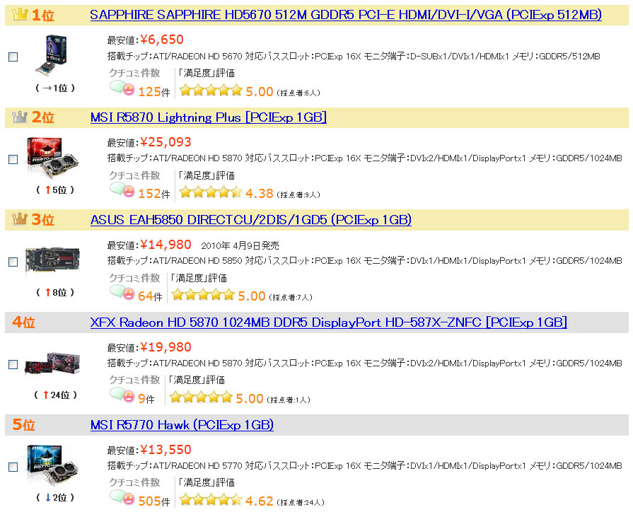 PCパーツ売れ筋ランキングを価格.comより9種類(2010.12) - BTOパソコン.jp