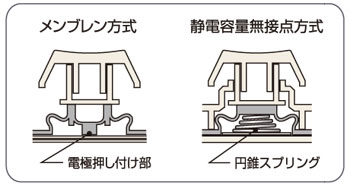 静電容量無接点方式とメンブレン方式の違い