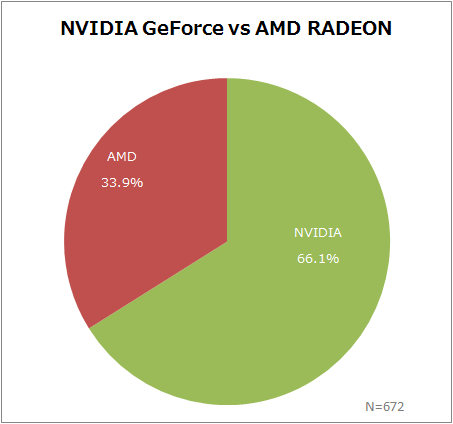 NVIDIA GeForce vs AMD RADEON