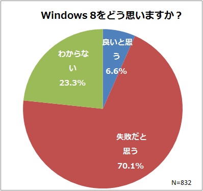  Windows 8をどう思いますか？