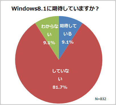 Windows8.1に期待していますか？