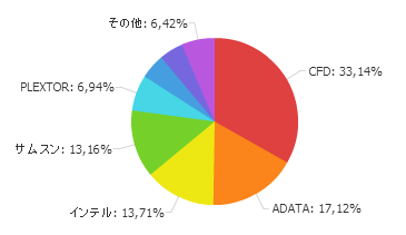 SSDの人気メーカー