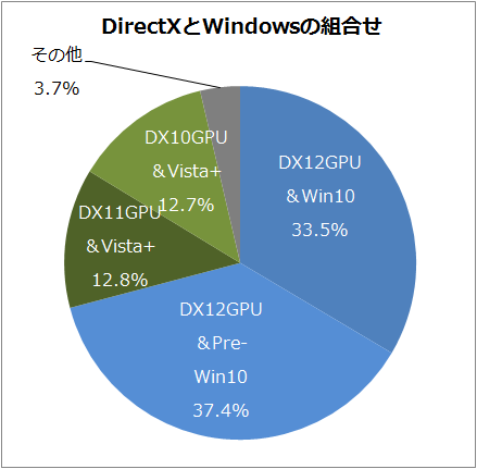 DirectXとWindowsの組合せ