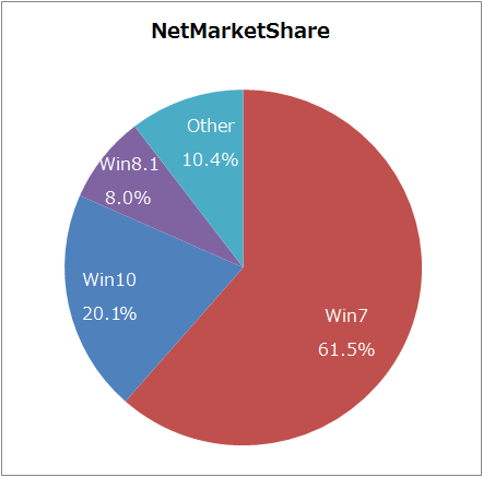 NetMarketShare