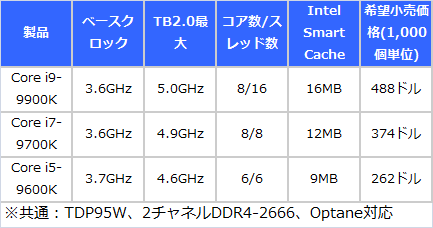 Core i9-9900Kなど仕様