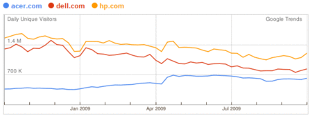 google-trends-dell-acer-hp.gif