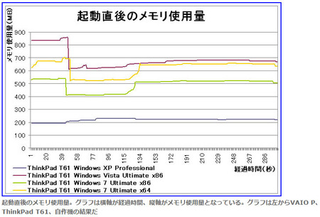 普通のPCではXPのメモリ200MB、Win7などは500MB以上