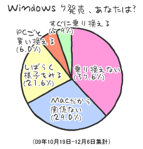 windows7に乗り換えるかという質問の投票結果（BCNランキング）
