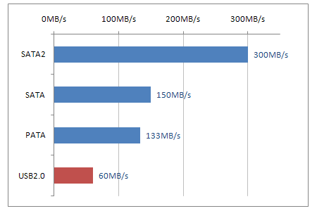 内蔵ハードディスクとUSBの転送速度を比較