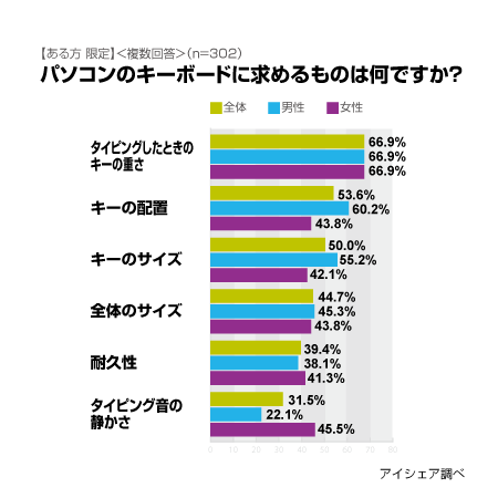 キーボードに何を求めるかの調査結果（アイシェア）