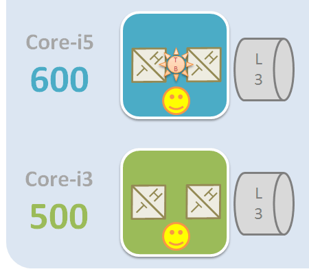 Core i3とi5の530や650の違いを比較