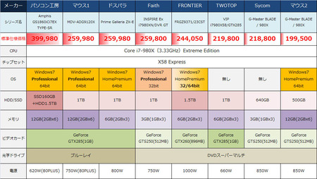インテル Core i7 980x
    エクストリーム搭載PC価格一覧で比較