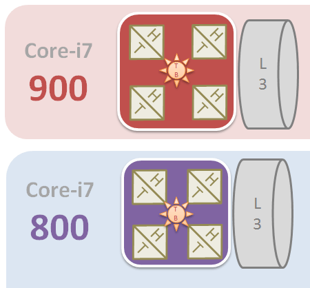 Core i7の920や860などの違いと比較