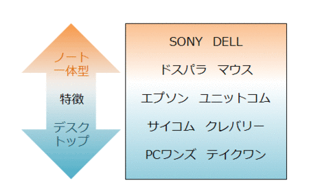 パソコンメーカーのデスクトップとラップトップ（ノート）の境界線