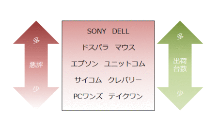パソコンメーカーの評判と出荷台数