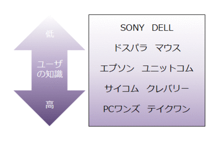 パソコンの知識に対する口コミの発散