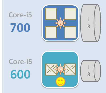 Core i5の750や650の違いを比較