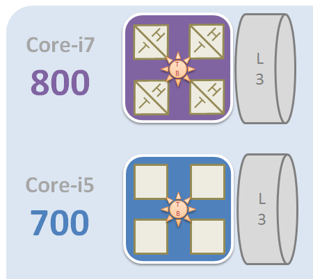 Core i7の860や750の違いを比較