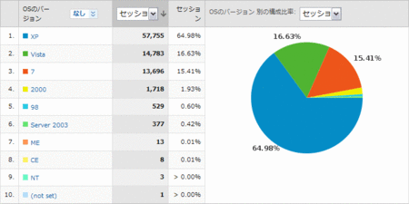 Windows7の利用率は15.41％（BTOパソコン.com）