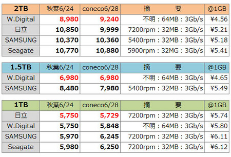 2TBハードディスクの価格比較