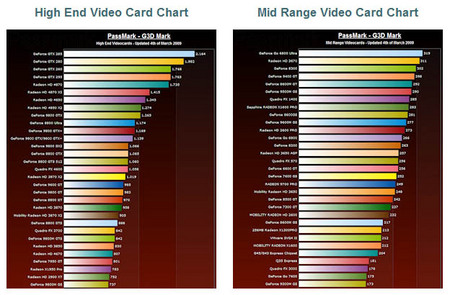 passmark video card chart