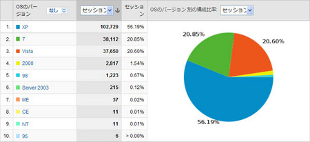 Windows7の利用率は20.85％（個人ニュースサイト）