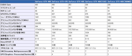 gtx460から480の性能比較一覧