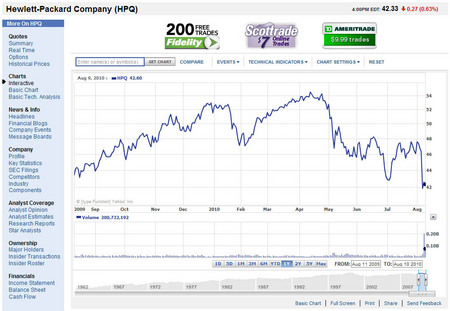 Hewlett-Packard Company (HPQ)