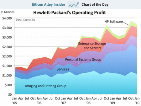マークハードCEO、HP過去5年の実績推移