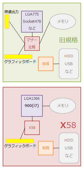 LGA775までとX58の違い