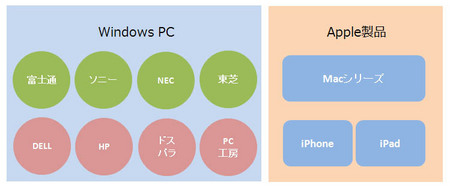 WindowsとApple製品の図