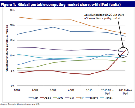 Apple leaps past ASUS, Dell, Lenovo, and Toshiba in one jump