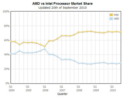 AMDとインテルのCPU市場占有率グラフ