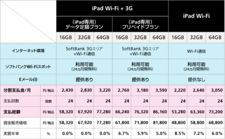 iPad価格一覧