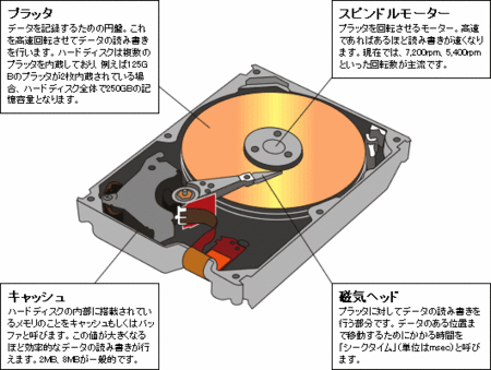 ハードディスクの構造