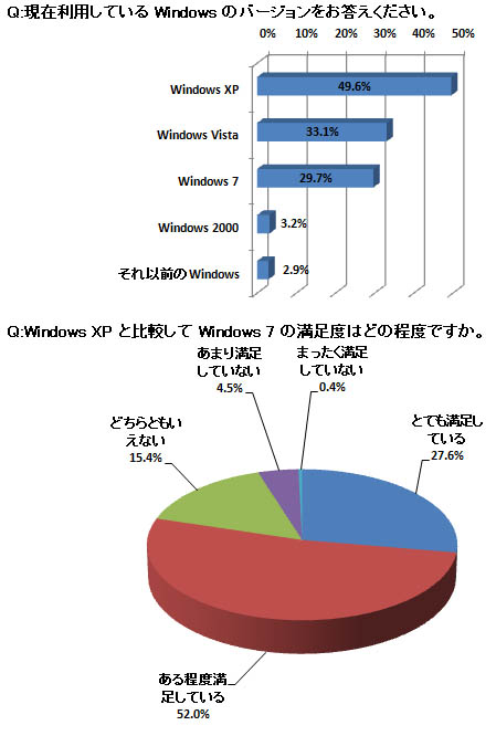 Windows7とXPを比較した満足度