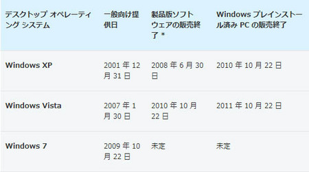 Windowsの販売サイクル