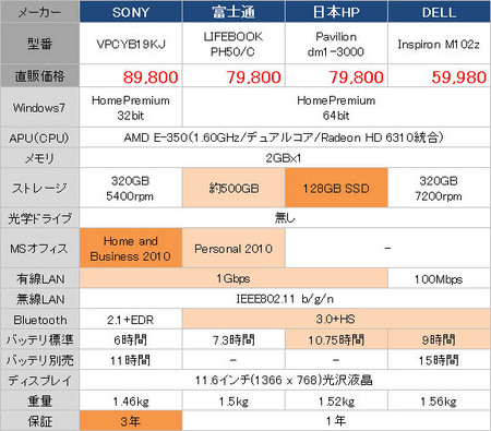 AMD E-350ノートの価格と性能を比較