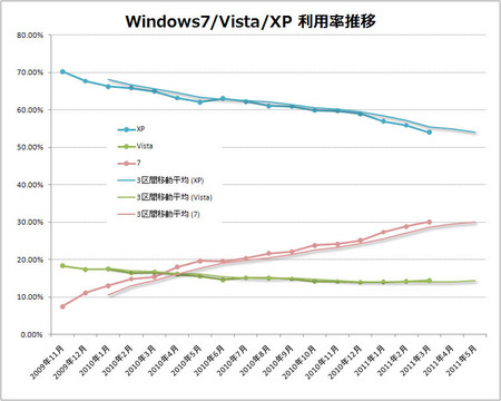 windows7-xp-share-2011-03.jpg