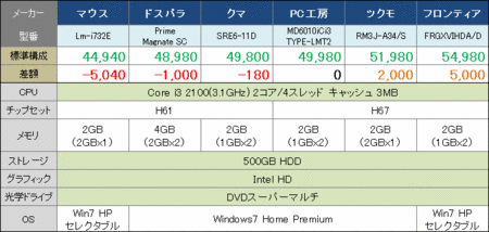 Core i3搭載のBTOパソコンをメーカーで価格を比較