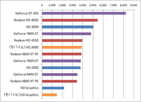 インテルHDグラフィックスとGeForceやRadeonの比較
