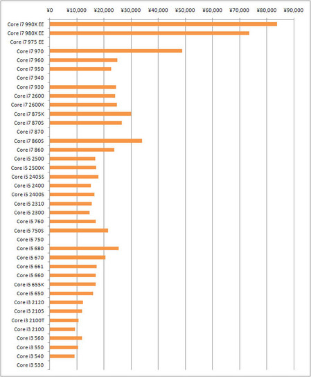 CPUの価格比較と推移グラフ6月のみ