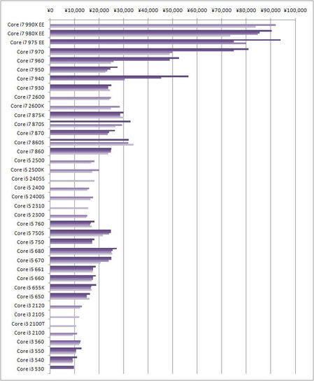 CPUの価格比較と推移グラフ全部