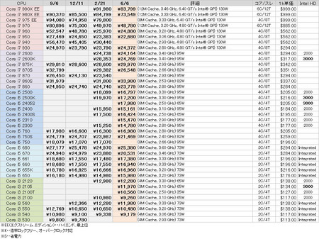 CPUの価格比較と推移（2011年6月6日）