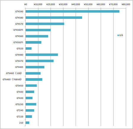 NVIDIA（GeForceシリーズ）の価格比較と推移