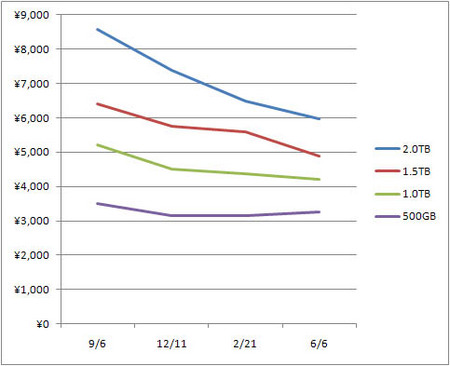 ハードディスクの価格比較と推移