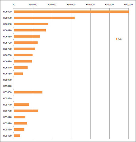 NVIDIA（GeForceシリーズ）の価格比較と推移グラフ