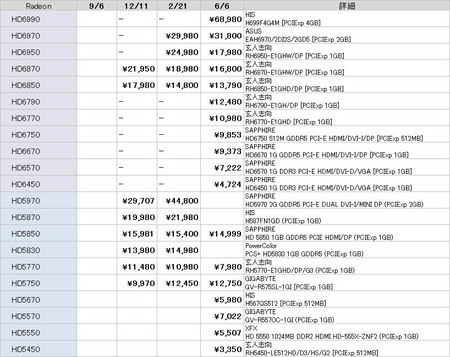 AMD（Radeonシリーズ）の価格比較と推移