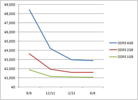 メモリの価格比較と推移